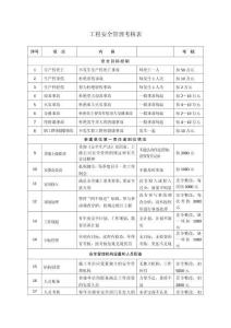 工程安全管理考核表