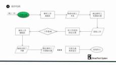 數(shù)字孿生在智能制造中的工程實踐  課件  5.11分揀流程