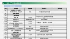 大型房產公司-“好房子”技術選用清單