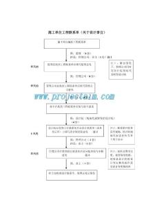 施工单位工程联系单（关于设计事宜）