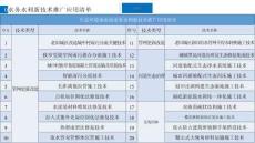20項水務水利硬核技術推廣應用清單--管網改造+河道治理+園林施工全覆蓋21頁