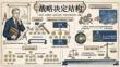 培訓課件-戰略決定結構 錢德勒在《戰路與結構》中提出的管理學第一公理