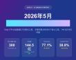2026年5月全球AI工具趨勢(shì)洞察報(bào)告