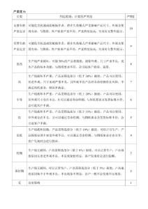 SOD RPN 等级描述