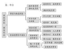 九年級思想品德復習提綱