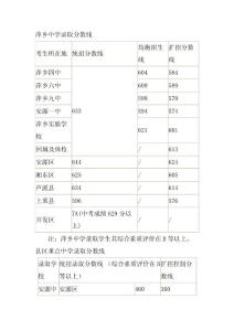 2010年萍乡中考分数线