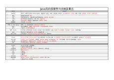 Java方向技能學(xué)習(xí)大綱及重點(diǎn)-20110901