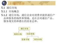 通信市場