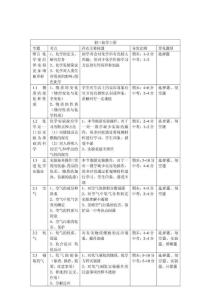 初中化学考点分析
