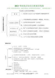 2013考研政治知識點框架結(jié)構(gòu)圖