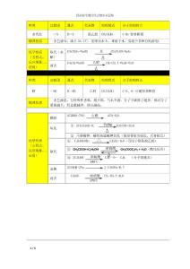 烴的衍生物的性質(zhì)歸納=高三化學(xué)復(fù)習(xí)