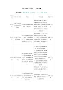 世界500強公司生產工廠節能措施
