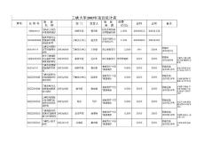 三峽大學2003年項目統計表