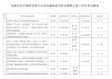 屯溪區醫療保險管理中心黨風廉政建設和反腐敗主要工作任務分解表