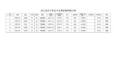高莊小學(xué)五十周歲及30年以上教齡教師統(tǒng)計表