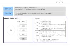 3定5S管理定義及評價基準