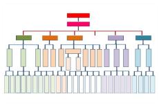 地產(chǎn)組織結(jié)構(gòu)圖二 (1)