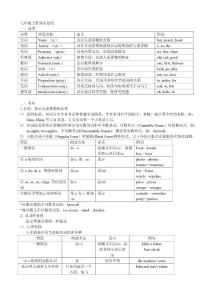 [初一英语]新人教版七年级上册全册语法总结