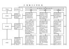 工程施工管理流程