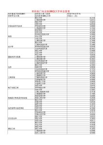 本科热门专业前20强大学毕业薪资