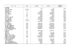 南部沿海經濟區縣(市)社會經濟基本情況