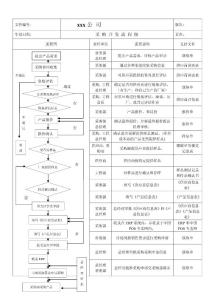采購(gòu)開發(fā)流程圖