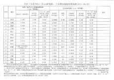宁波增加值能耗明细表2011.8.1