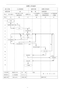 人力资源部工作流程相关表格