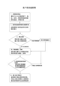 客戶投訴流程