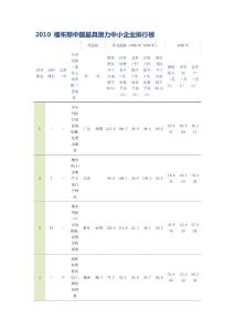 2010 福布斯中國最具潛力中小企業排行榜