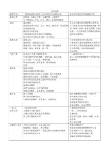 现状调查