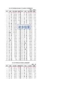 2013年中国各地区化工贸易与农药化肥进出口指标排序-0