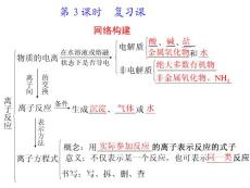 离子反应复习课