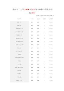 华南理工大学2010在河南各专业招生录取分数线