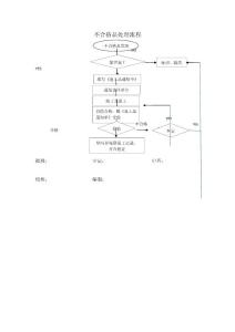 21、不合格品處理流程