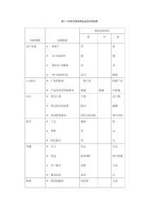 風(fēng)險(xiǎn)評(píng)估模板 表1-3 風(fēng)險(xiǎn)識(shí)別清單及定性評(píng)估結(jié)果