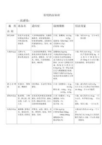 常用药品专业知识手册【推荐】1