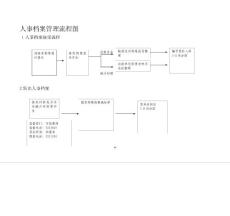 人事档案管理流程图