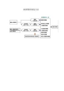 潤滑脂的制造方法