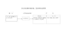 办公及后勤环境因素、危险源辨识过程图2