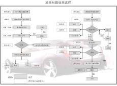 质量问题处理流程