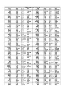 2014年人教版小學語文六年級上冊生字擴詞【期末總復習】